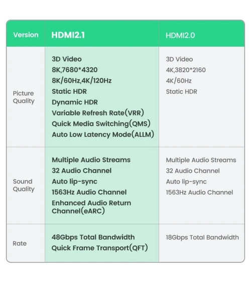 UGREEN Câble HDMI 2.1  8K 60Hz * 4K 120Hz * UHD Haute Vitesse 48 Gbps  * 1M * 2M * 3M* 5M