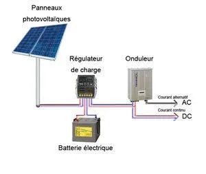Installation de L 'enrgie solaire