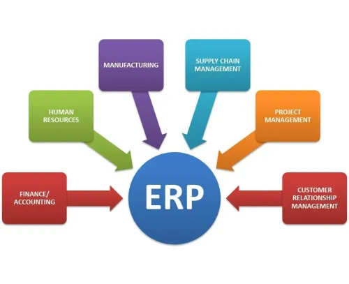 Logiciels ERP/CRM personnalisés pour les sociétés et professionnels
