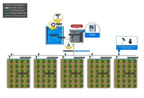 Contrôleur solaire intelligent 4G/LoRa pour électrovanne agricole et gestion à distance.