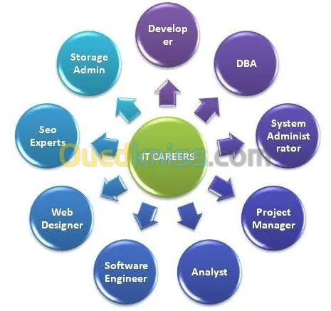 Install config et administration des systemes/réseaux informatique 