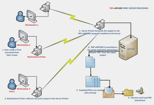 Solutions Microsoft pour votre entreprise: AD-DS, NPS, DFS, Printer Server et WorkFolder