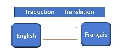 Traduction Anglais-Français-Anglais en Freelance- Translator English-French-English in Freelance