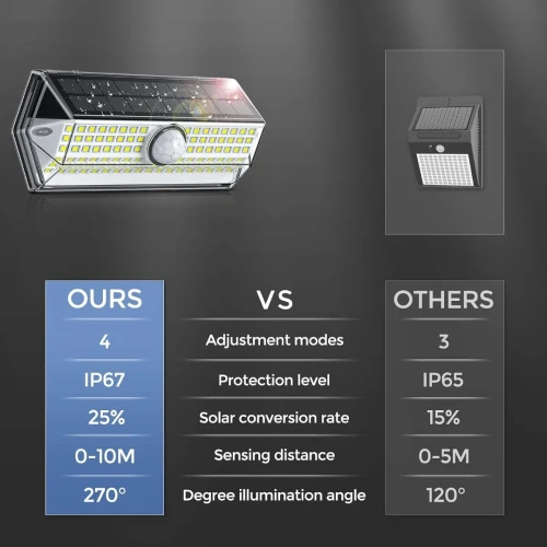 Boite 4 Lampes solaires d'extérieur à détecteur de mouvement, grand angle 270 degrés étanches IP67