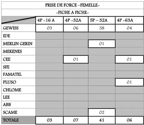 PRISES DE FORCE INDUSTRIELLE/ Male, Femelle, Murale, Encastré