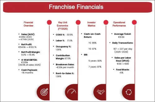 Franchise Fast Food "CANADA PUTINA"