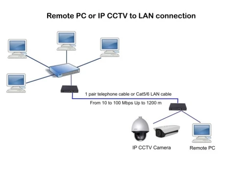 Convertisseur/Transmetteur Ethernet