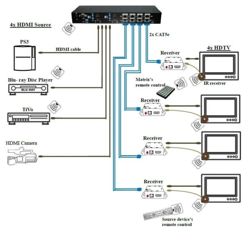 SWITCH MATRIX GOMAX 4x4 HDMI ETHERNET + 04 Récepteurs 