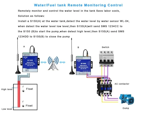 Module controle à distance ( Switch  GSM)