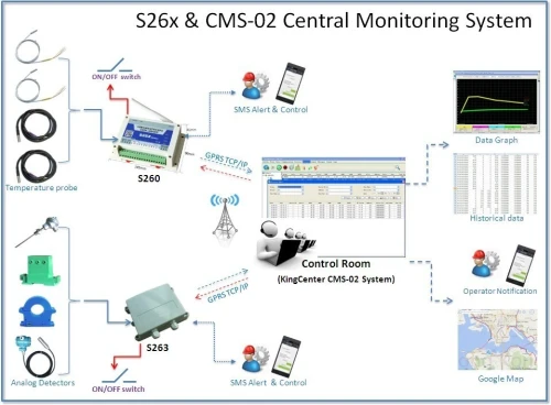 Module controle à distance ( Switch  GSM)